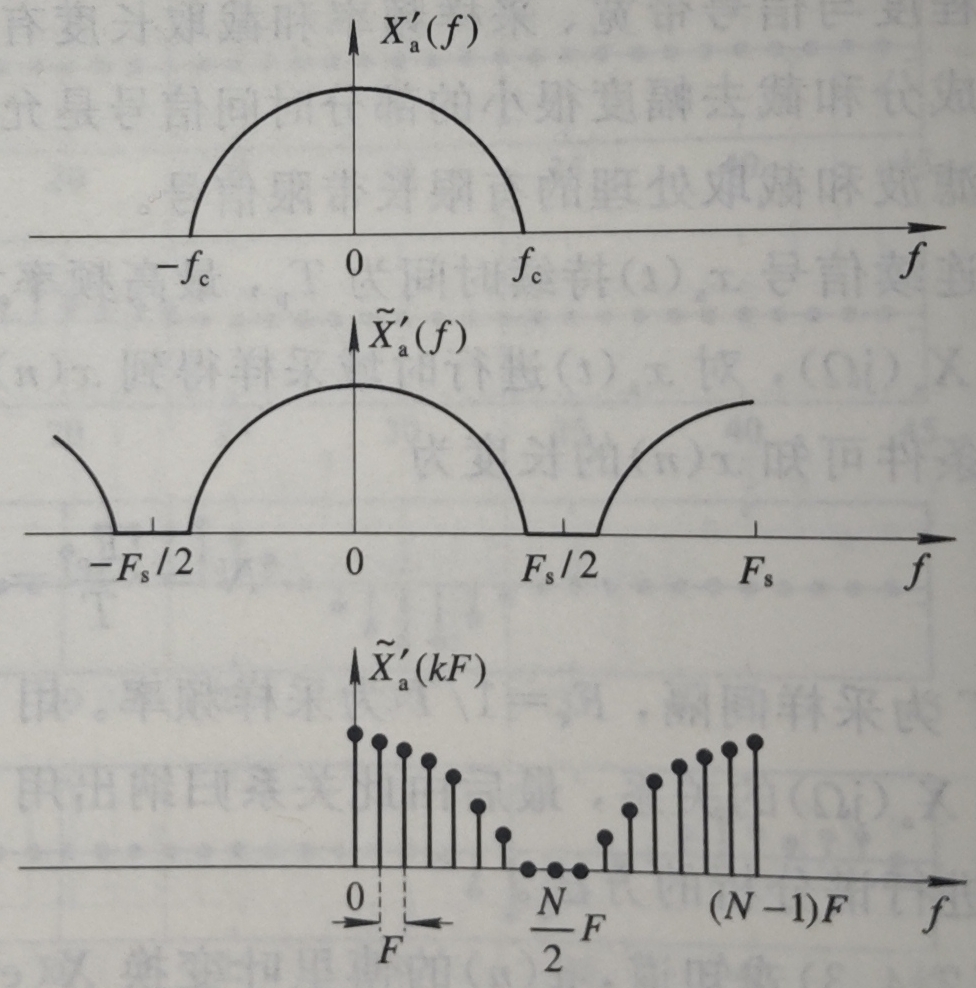 用 DFT 分析连续信号谱的原理示意图